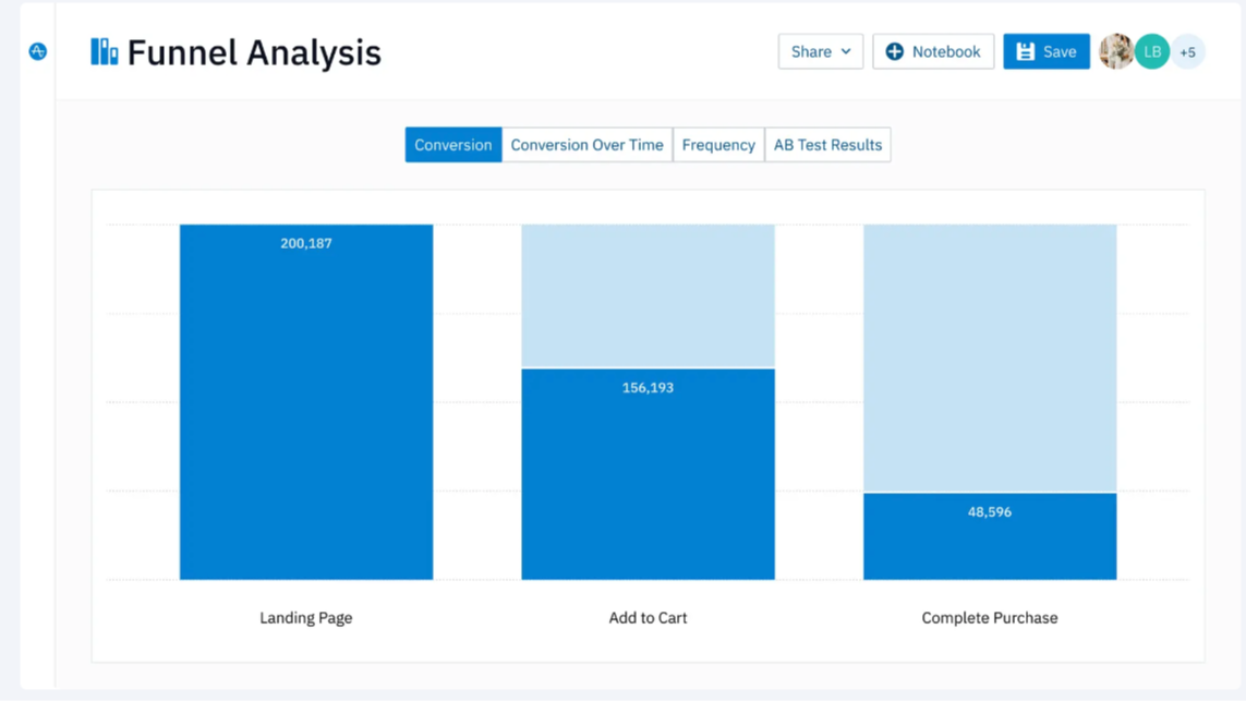 Use cohort syncs to re-engage leads